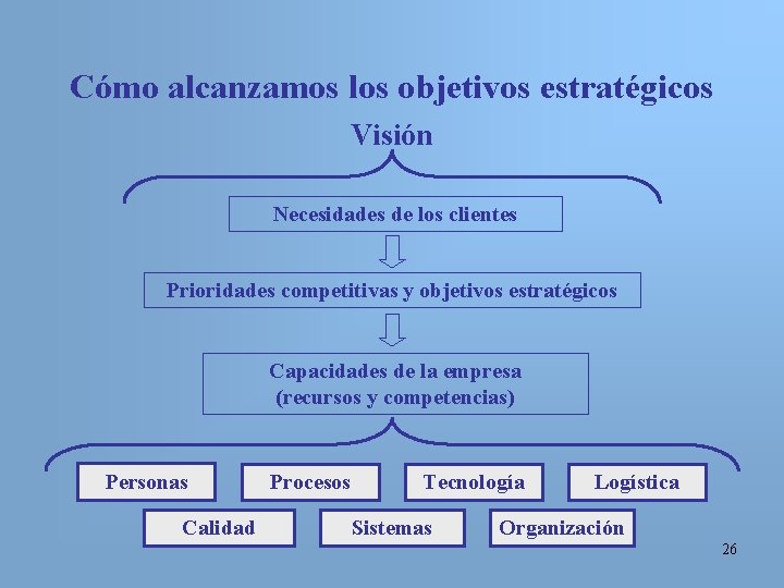 Cómo alcanzamos los objetivos estratégicos Visión Necesidades de los clientes Prioridades competitivas y objetivos