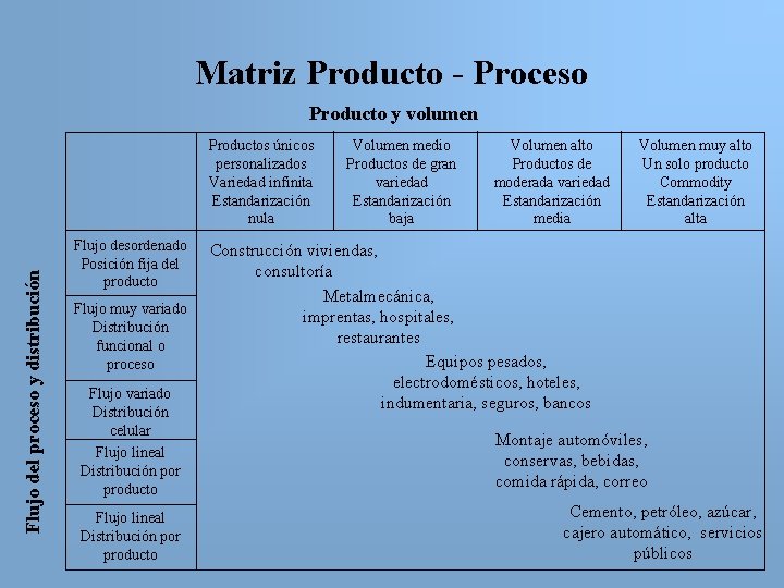 Matriz Producto - Proceso Producto y volumen Flujo del proceso y distribución Productos únicos