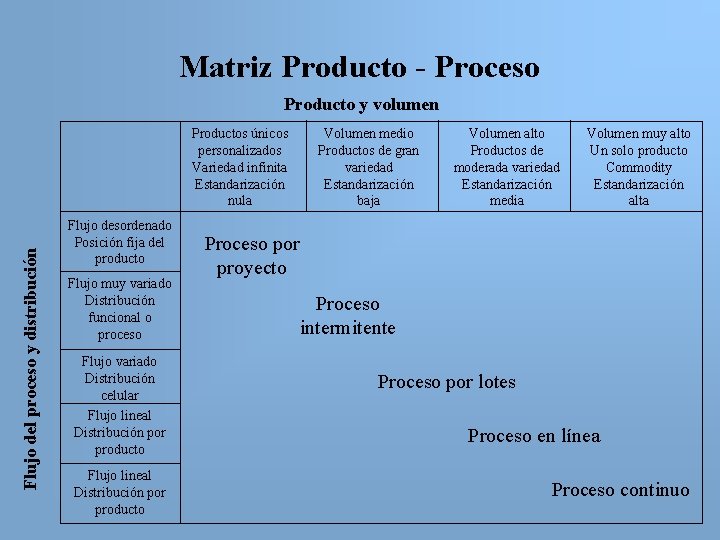 Matriz Producto - Proceso Producto y volumen Flujo del proceso y distribución Productos únicos