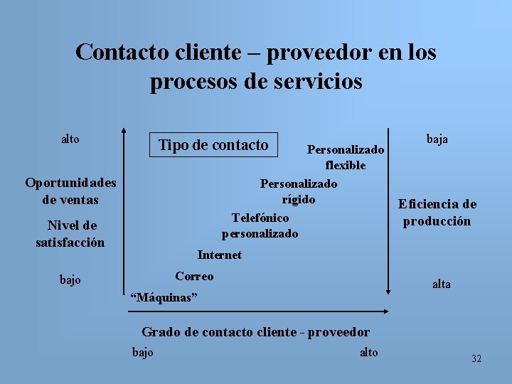 Contacto cliente – proveedor en los procesos de servicios alto Tipo de contacto Personalizado