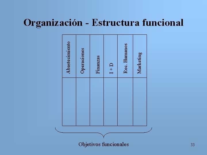 Objetivos funcionales Marketing Rec. Humanos I+D Finanzas Operaciones Abastecimiento Organización - Estructura funcional 33