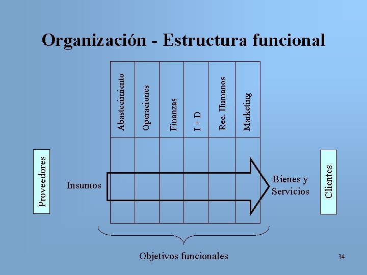 Marketing Rec. Humanos I+D Finanzas Operaciones Bienes y Servicios Insumos Objetivos funcionales Clientes Proveedores