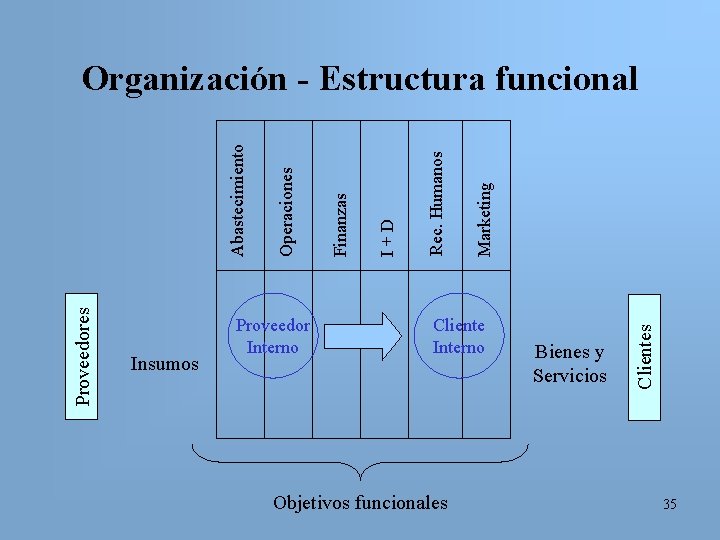 Insumos Marketing Rec. Humanos I+D Finanzas Operaciones Proveedor Interno Cliente Interno Objetivos funcionales Bienes