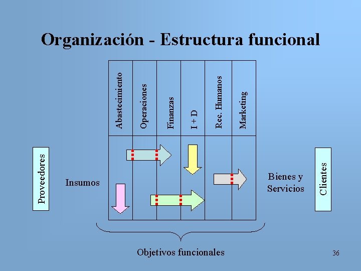 Marketing Rec. Humanos I+D Finanzas Operaciones Bienes y Servicios Insumos Objetivos funcionales Clientes Proveedores