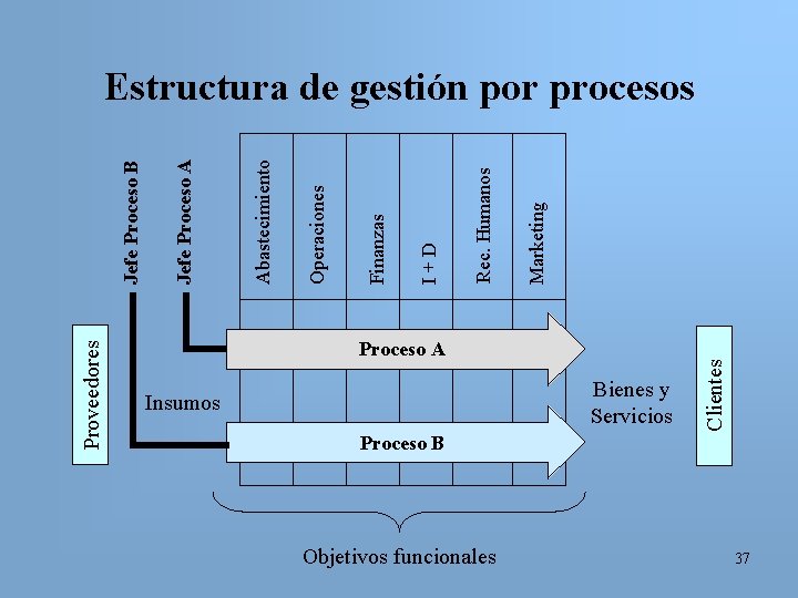 Proveedores Insumos Objetivos funcionales Proceso A Bienes y Servicios Clientes Marketing Rec. Humanos I+D