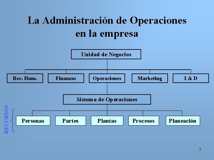 La Administración de Operaciones en la empresa Unidad de Negocios Rec. Hum. Finanzas Operaciones