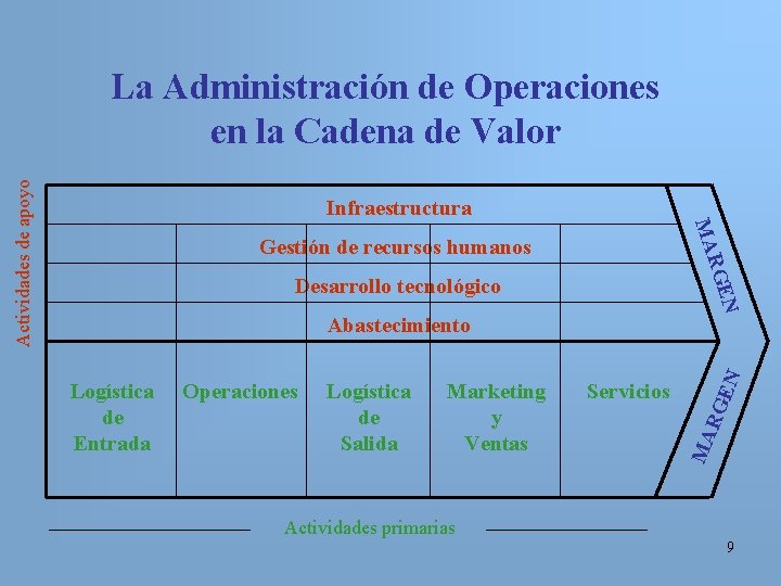 Actividades de apoyo La Administración de Operaciones en la Cadena de Valor Infraestructura Logística