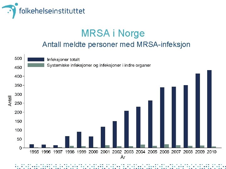 MRSA i Norge Antall meldte personer med MRSA-infeksjon 