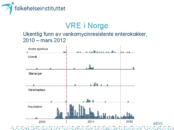 VRE i Norge Ukentlig funn av vankomycinresistenterokokker, 2010 – mars 2012 MSIS 