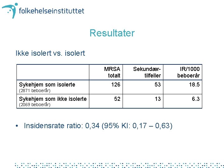 Resultater Ikke isolert vs. isolert Sykehjem som isolerte MRSA totalt Sekundærtilfeller IR/1000 beboerår 126