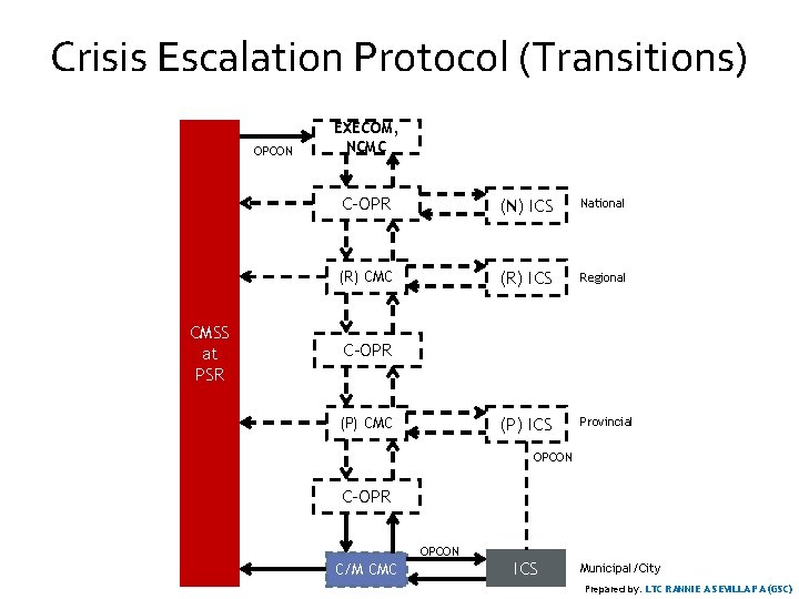 Crisis Escalation Protocol (Transitions) OPCON CMSS at PSR EXECOM, NCMC C-OPR (N) ICS National