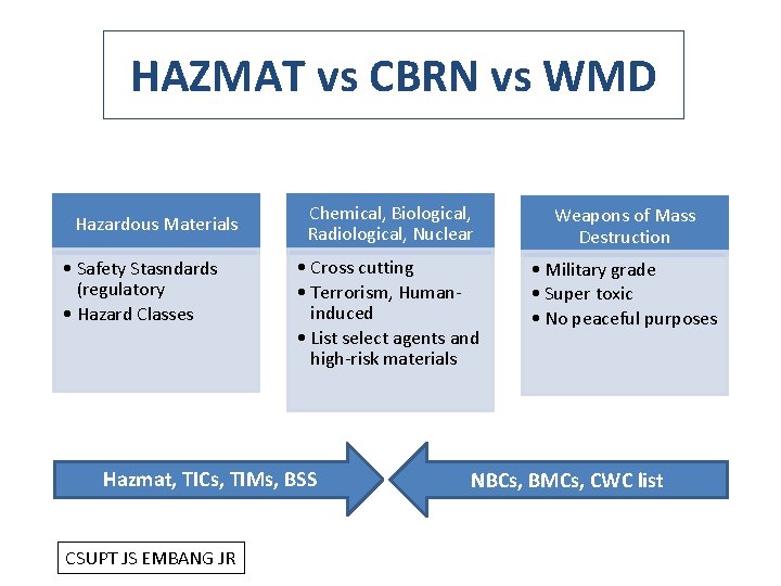 HAZMAT vs CBRN vs WMD Hazardous Materials • Safety Stasndards (regulatory • Hazard Classes