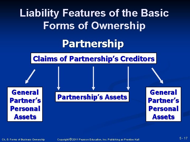 Liability Features of the Basic Forms of Ownership Partnership Claims of Partnership’s Creditors General