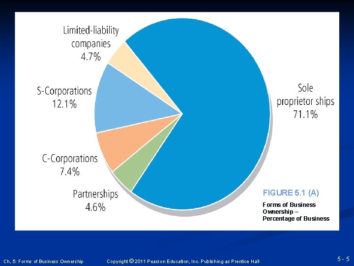 FIGURE 5. 1 (A) Forms of Business Ownership – Percentage of Business Ch, 5: