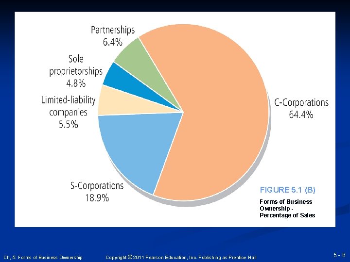 FIGURE 5. 1 (B) Forms of Business Ownership Percentage of Sales Ch, 5: Forms