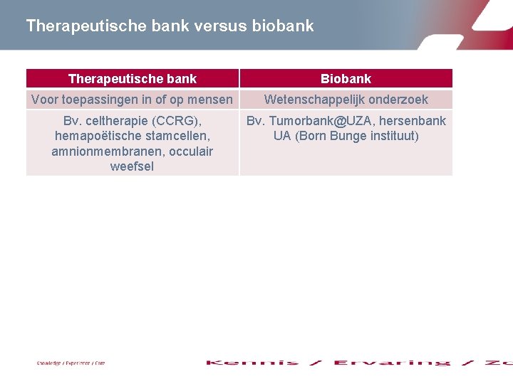 Therapeutische bank versus biobank Therapeutische bank Biobank Voor toepassingen in of op mensen Wetenschappelijk