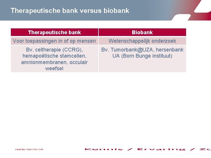 Therapeutische bank versus biobank Therapeutische bank Biobank Voor toepassingen in of op mensen Wetenschappelijk Therapeutische bank versus biobank Therapeutische bank Biobank Voor toepassingen in of op mensen Wetenschappelijk