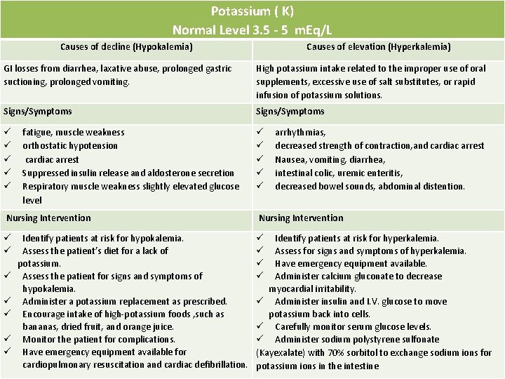 Potassium ( K) Normal Level 3. 5 - 5 m. Eq/L Causes of decline