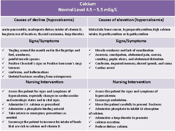 Calcium Normal Level 4. 5 – 5. 5 m. Eq/L Causes of decline (hypocalcemia)