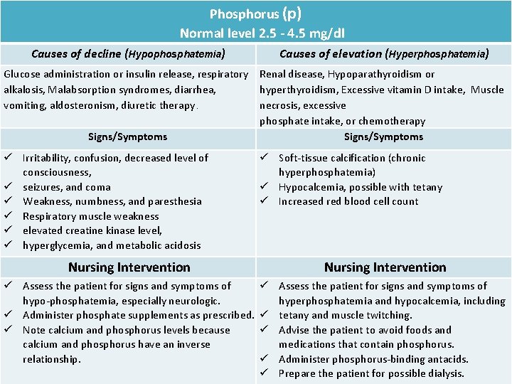 Phosphorus (p) Normal level 2. 5 - 4. 5 mg/dl Causes of decline (Hypophosphatemia)
