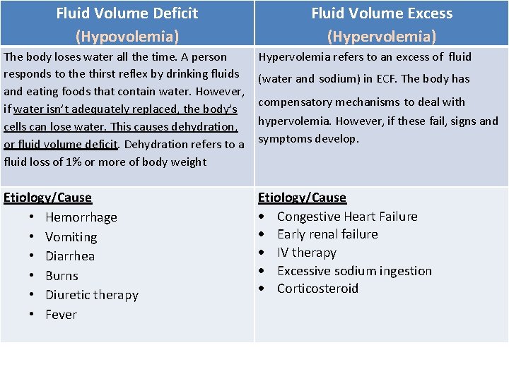 Fluid Volume Deficit (Hypovolemia) Fluid Volume Excess (Hypervolemia) The body loses water all the