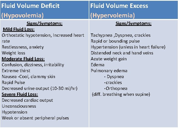 Fluid Volume Deficit (Hypovolemia) Signs/Symptoms; Mild Fluid Loss: Orthostatic hypotension, Increased heart rate Restlessness,