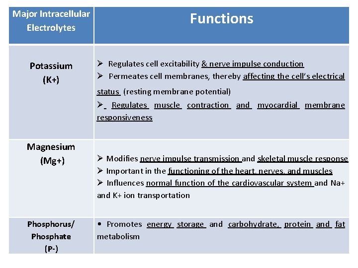 Major Intracellular Electrolytes Functions Potassium (K+) Ø Regulates cell excitability & nerve impulse conduction