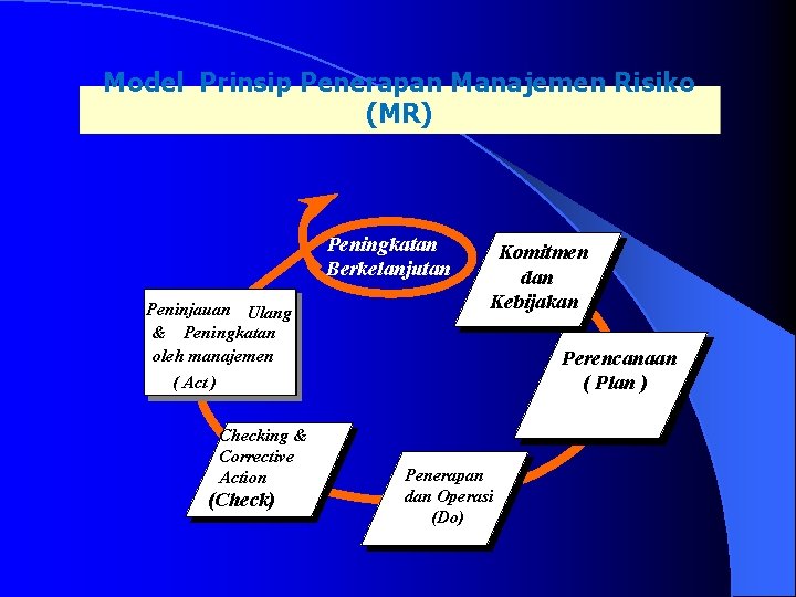 Model Prinsip Penerapan Manajemen Risiko (MR) Peningkatan Berkelanjutan Peninjauan Ulang & Ulang Peningkatan &