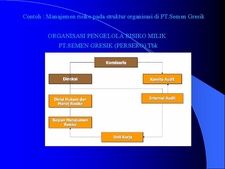 Contoh : Manajemen risiko pada struktur organisasi di PT. Semen Gresik ORGANISASI PENGELOLA RISIKO