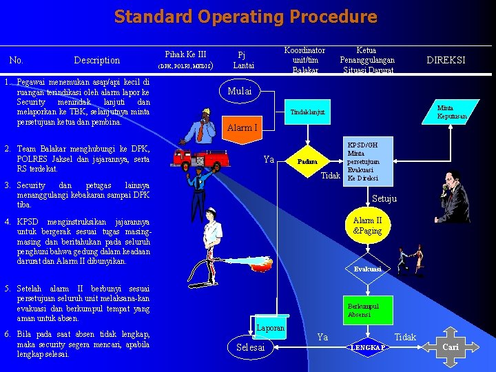 Standard Operating Procedure No. Description 1. Pegawai menemukan asap/api kecil di ruangan terindikasi oleh