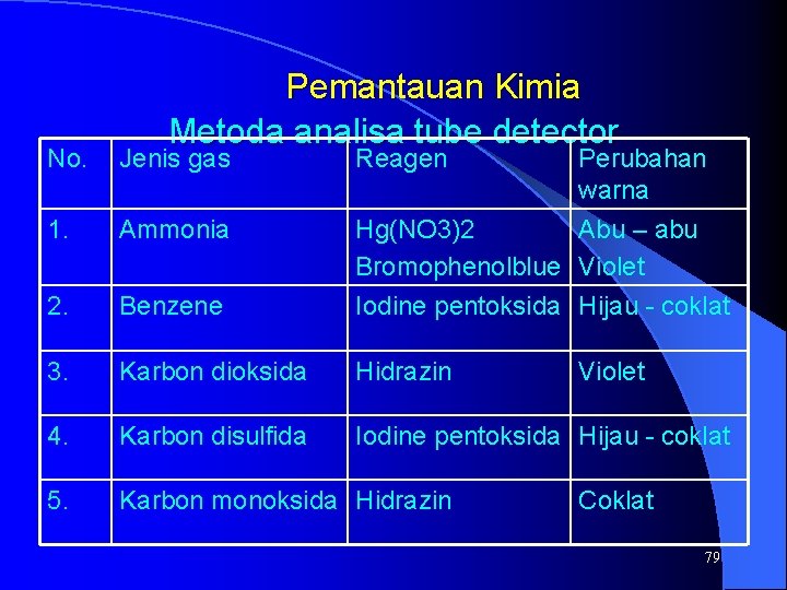 Pemantauan Kimia Metoda analisa tube detector No. Jenis gas Reagen Perubahan warna 1. Ammonia