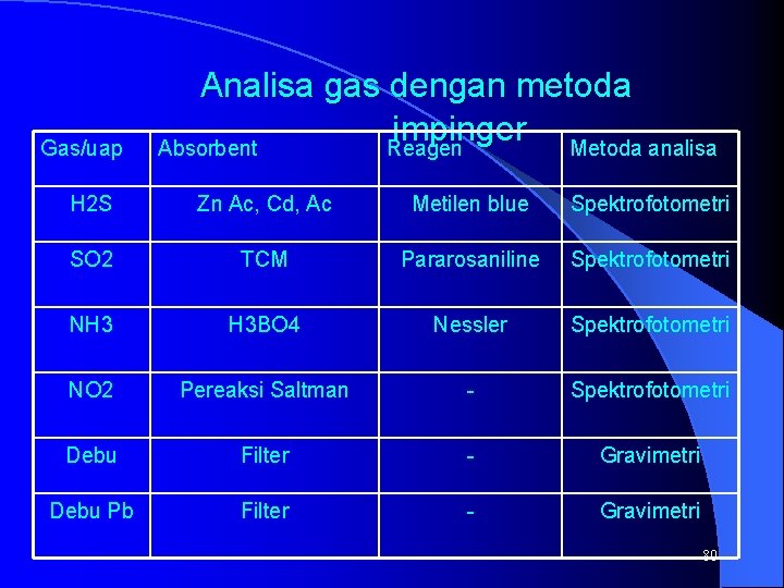 Gas/uap Analisa gas dengan metoda impinger Metoda analisa Absorbent Reagen H 2 S Zn