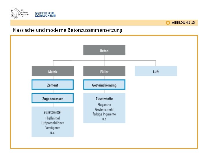 ABBILDUNG 13 Klassische und moderne Betonzusammensetzung 