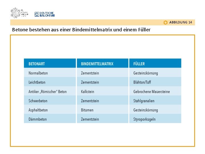 ABBILDUNG 14 Betone bestehen aus einer Bindemittelmatrix und einem Fu ller 