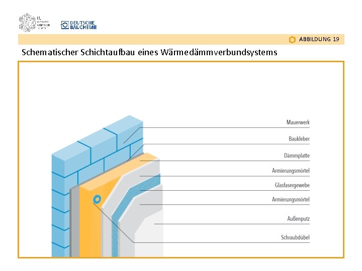 ABBILDUNG 19 Schematischer Schichtaufbau eines Wärmedämmverbundsystems 