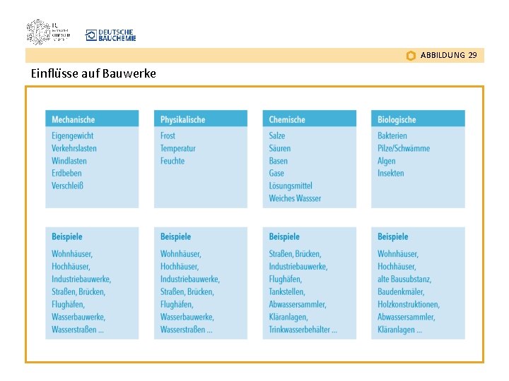 ABBILDUNG 29 Einflu sse auf Bauwerke 