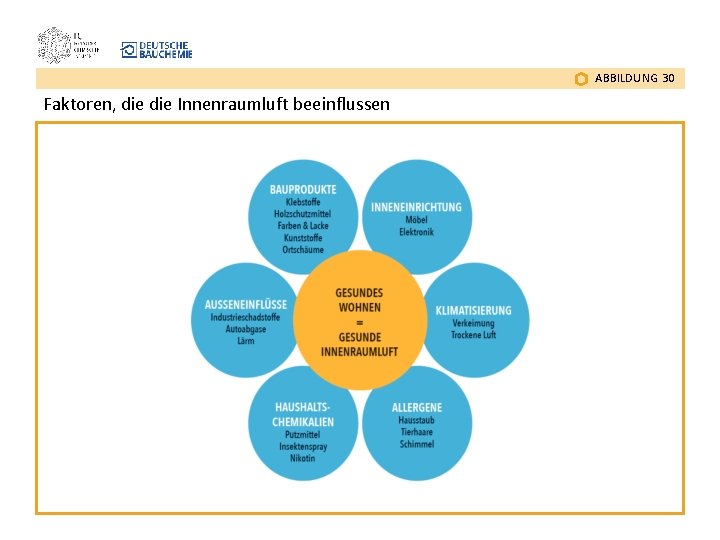 ABBILDUNG 30 Faktoren, die Innenraumluft beeinflussen 