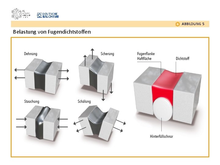 ABBILDUNG 5 Belastung von Fugendichtstoffen 