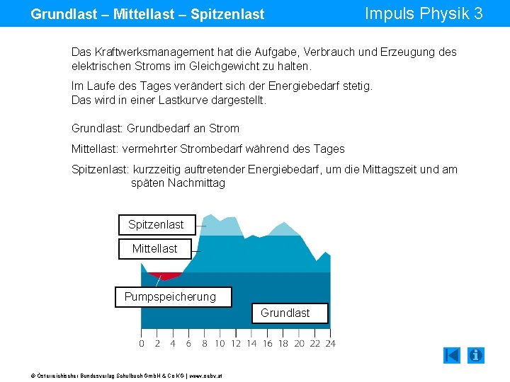 Grundlast – Mittellast – Spitzenlast Impuls Physik 3 Das Kraftwerksmanagement hat die Aufgabe, Verbrauch