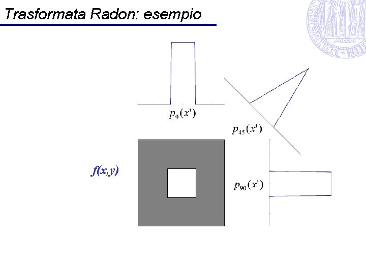 Trasformata Radon: esempio f(x, y) 