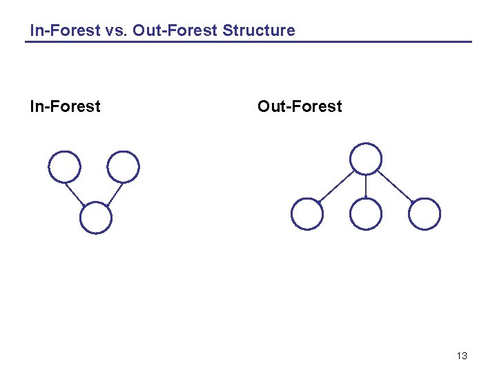 In-Forest vs. Out-Forest Structure In-Forest Out-Forest 13 