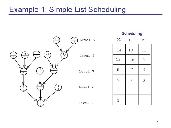 Example 1: Simple List Scheduling 17 