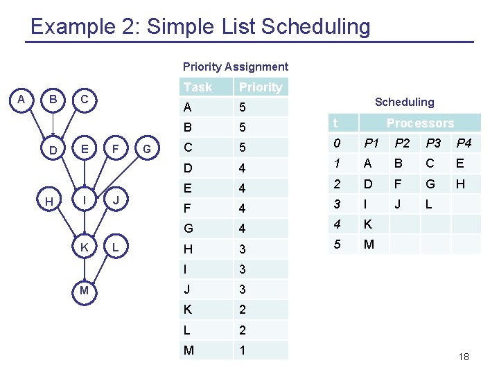 Example 2: Simple List Scheduling Priority Assignment A B D H C E I