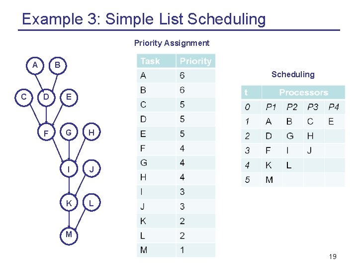 Example 3: Simple List Scheduling Priority Assignment A B Scheduling C D E F