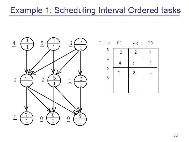 Example 1: Scheduling Interval Ordered tasks 22 