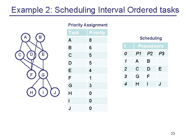 Example 2: Scheduling Interval Ordered tasks Priority Assignment A C B D F H