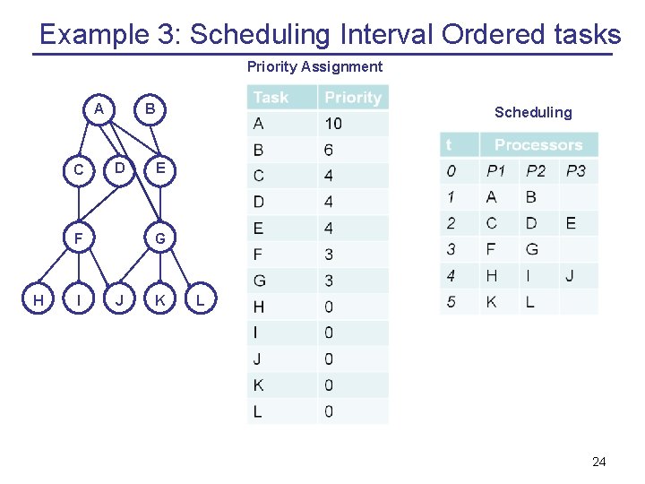Example 3: Scheduling Interval Ordered tasks Priority Assignment A C B D F H