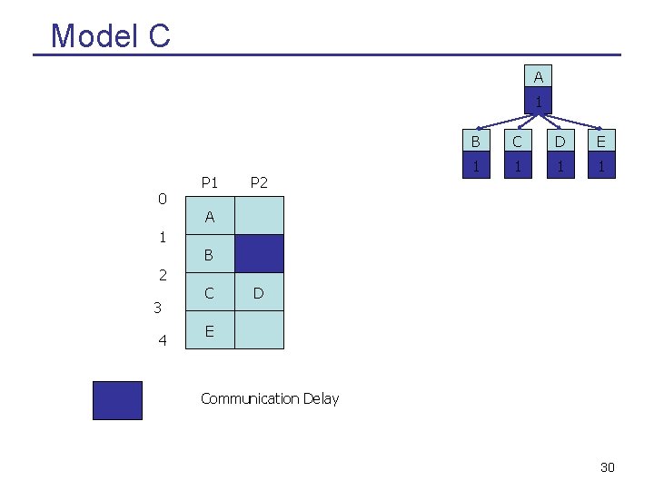 Model C A 1 0 P 1 P 2 B C D E 1