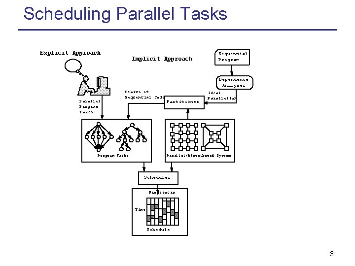 Scheduling Parallel Tasks Explicit Approach Implicit Approach Sequential Program Dependence Analyzer Parallel Program Tasks