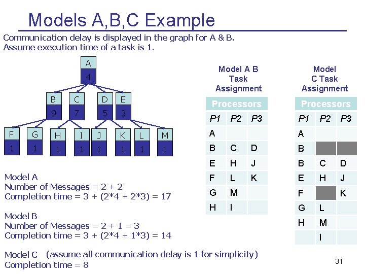 Models A, B, C Example Communication delay is displayed in the graph for A